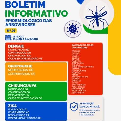 Leia mais sobre o artigo Prefeitura de Itapemirim divulga Boletim Epidemiológico das Arboviroses